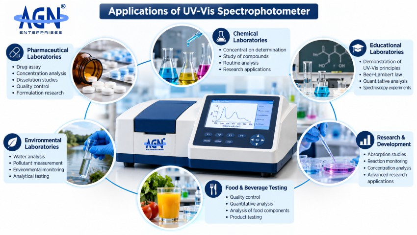 Applications of UV-Vis Spectrophotometer